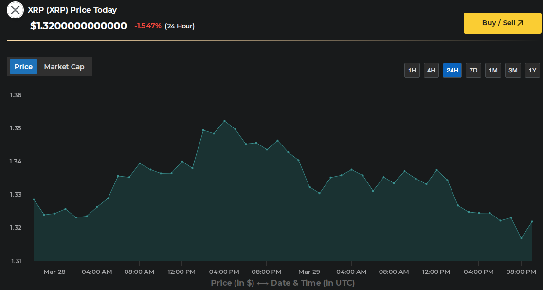 XRP price movement over the past 24 hours