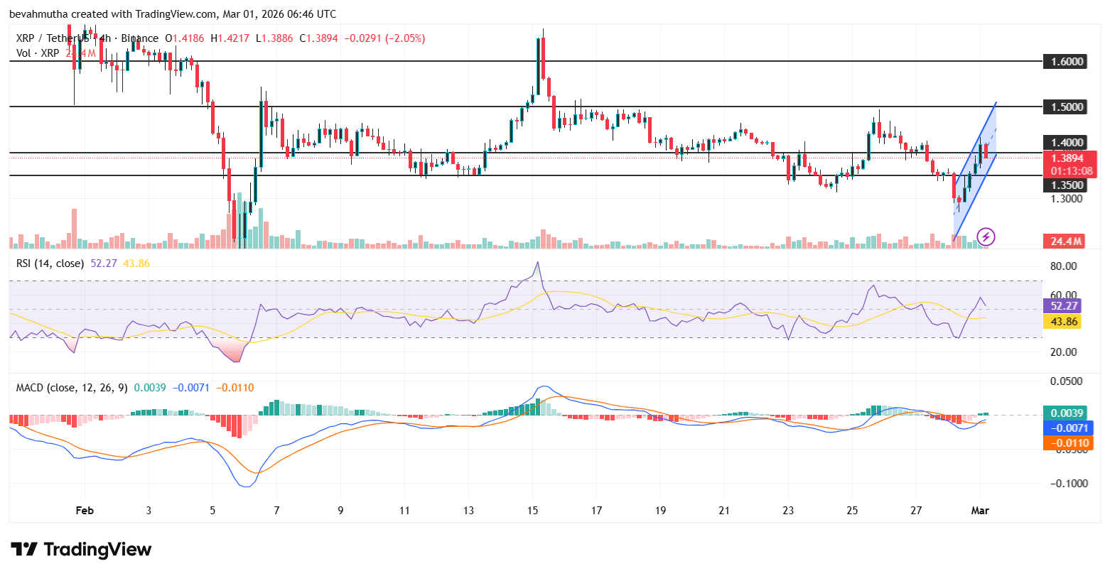 Analysts Predict Where XRP Price Could Close This Week – March 2026