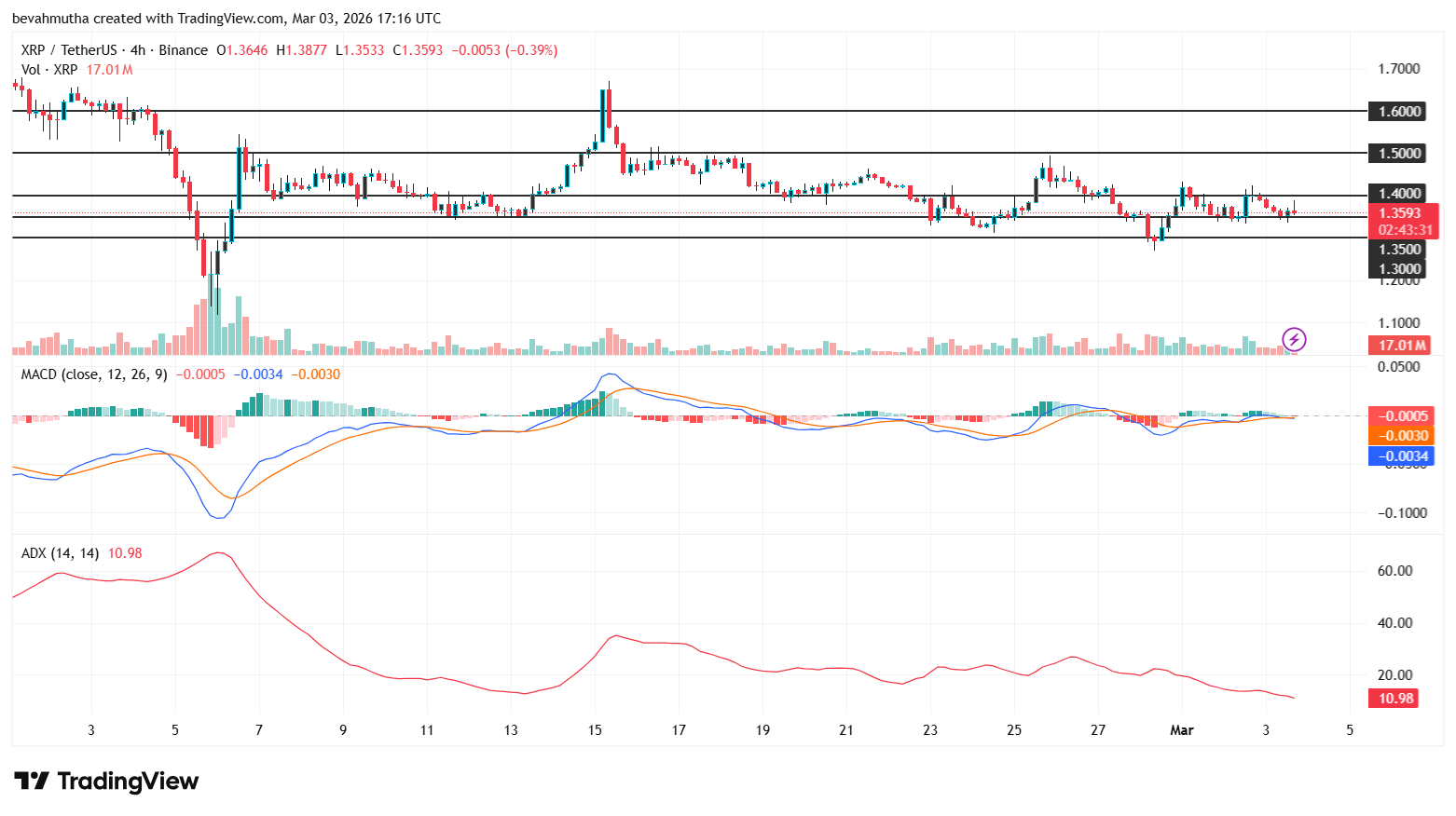 Analysts Predict Where XRP Price Could Close This Week – March 2026