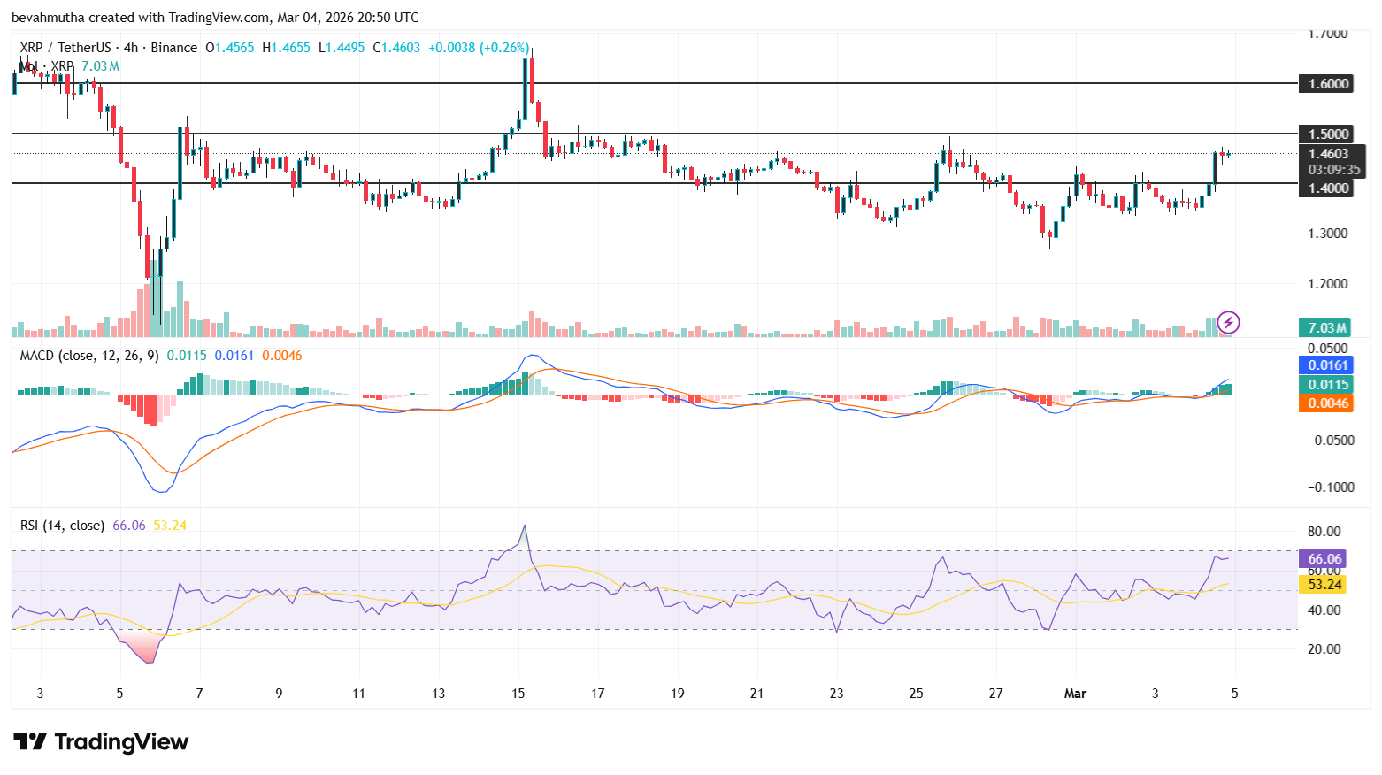XRP Price Prediction as Iran-U.S. Peace Talks Trigger a Crypto Rally
