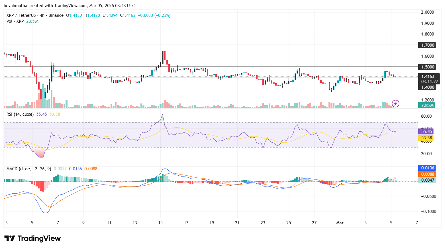 XRP Price As Bitcoin Reclaims $74K- Is $5 Next?