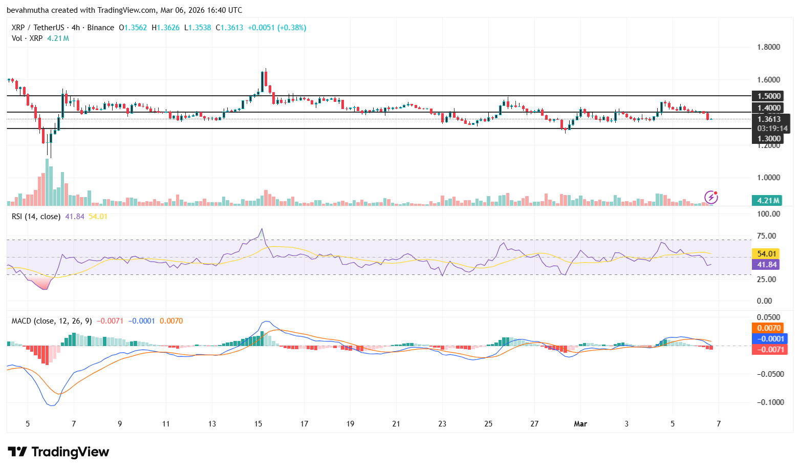 XRP Price at Risk as U.S. nonfarm payrolls fell by 92,000 in February