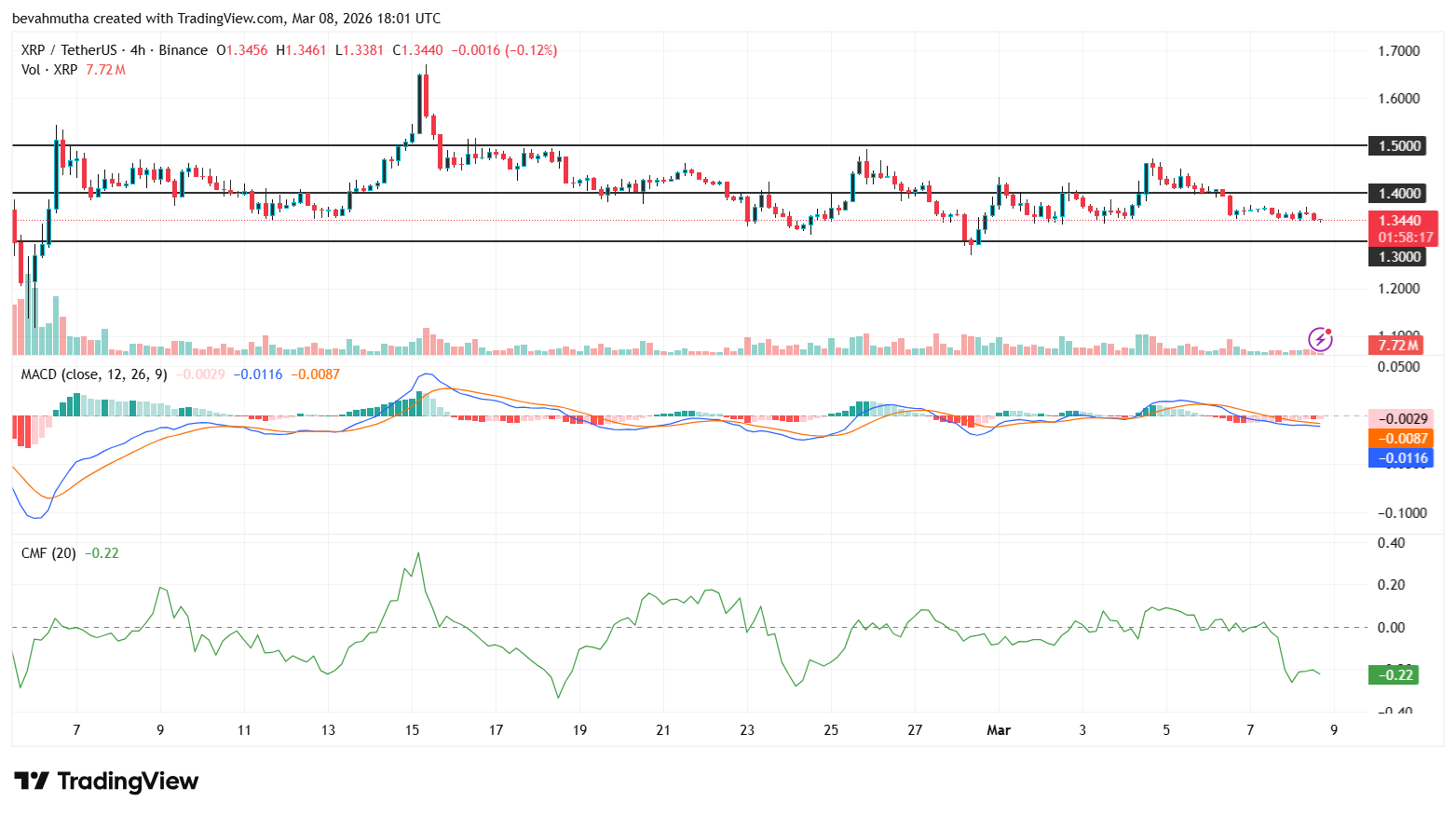 Is It a Good Time to Buy XRP As Price Falls 64% From All-time High