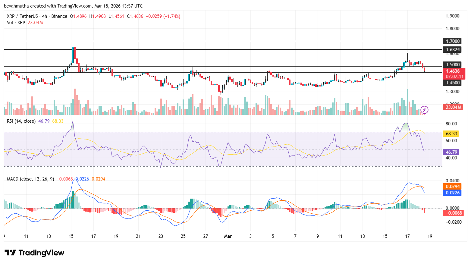 XRP Price Prediction 2026 Ahead of Major XRPL Technical Upgrades