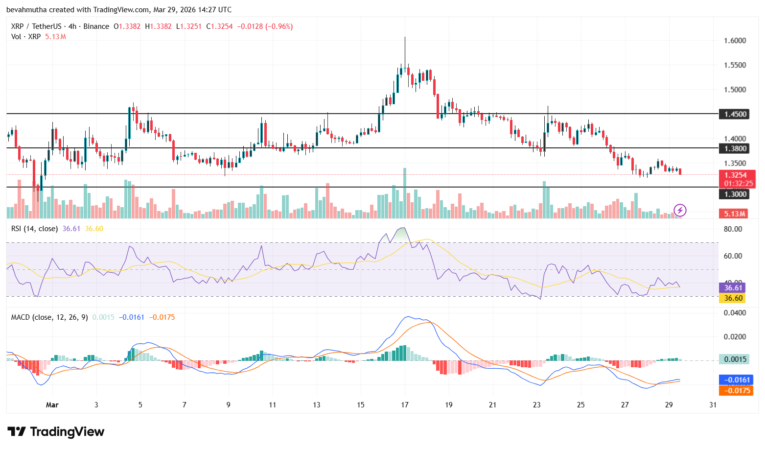 XRP Price Outlook as CLARITY Act Hits Roadblock Over Stablecoin Yield Clash