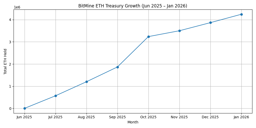 Bitmien Ethereum Treasury Growth Over Time } Bitmine Case Study