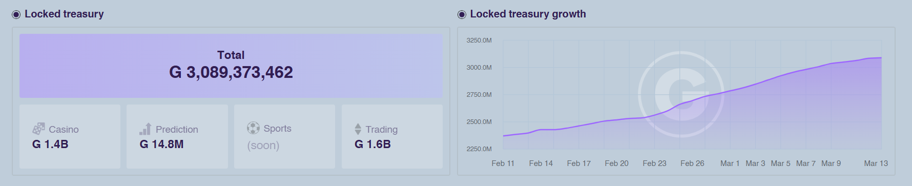 Gcoin treasury reserves