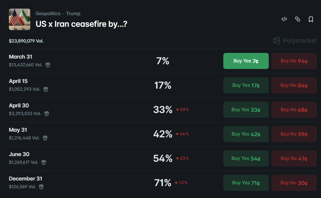 odds of a U.S.-Iran Ceasefire