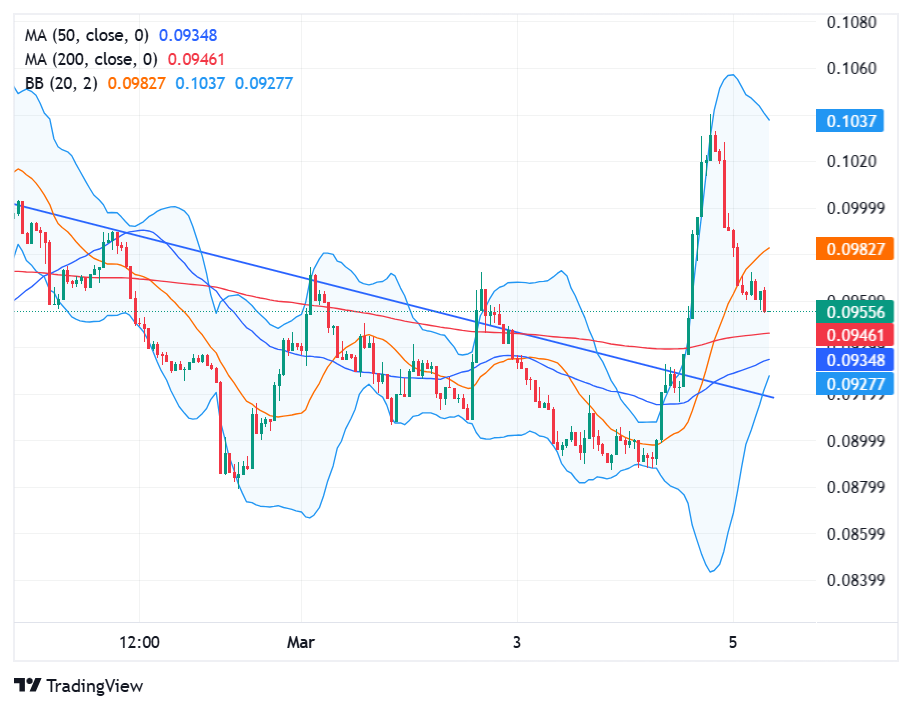 Dogecoin Price Chart in Hourly Timeframe
