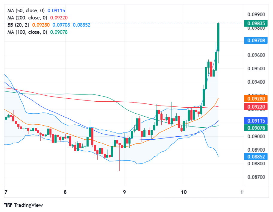 Dogecoin en un período de 1 hora