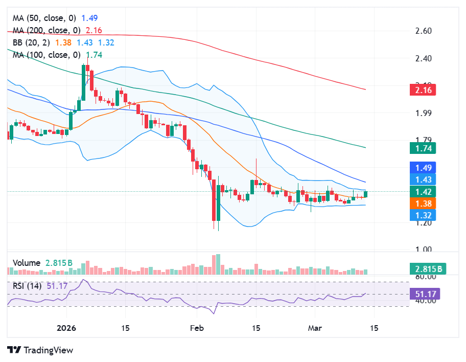 Precio de XRP en el período de tiempo diario 