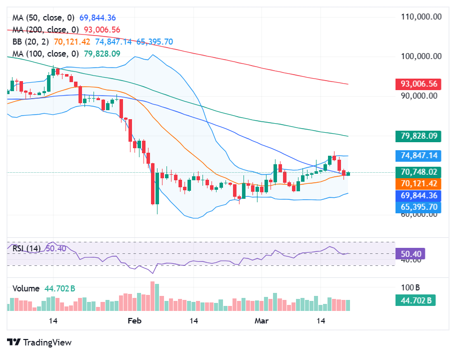 Los riesgos de Bitcoin caen por debajo de 50-DMA 