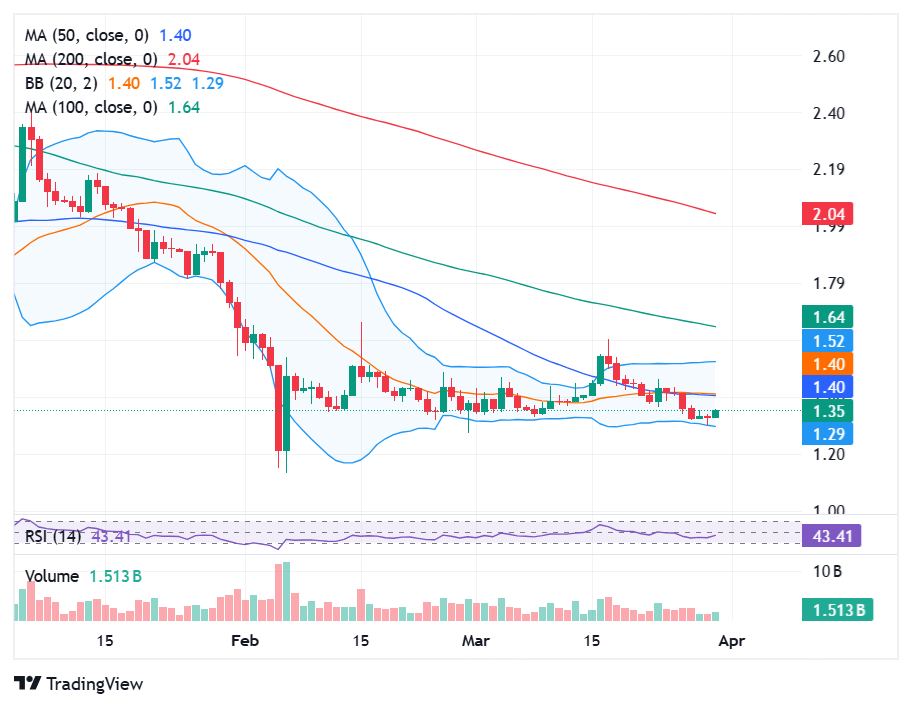 XRP in Daily Timeframe