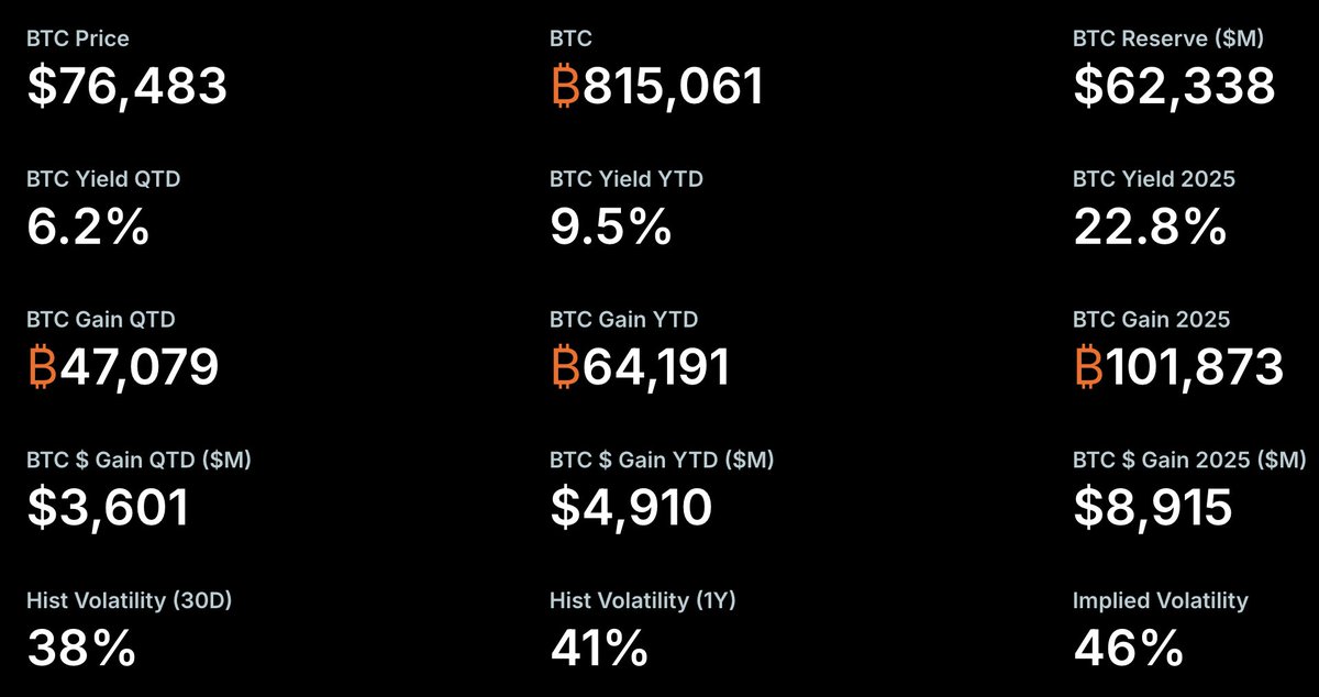 BTC gain 