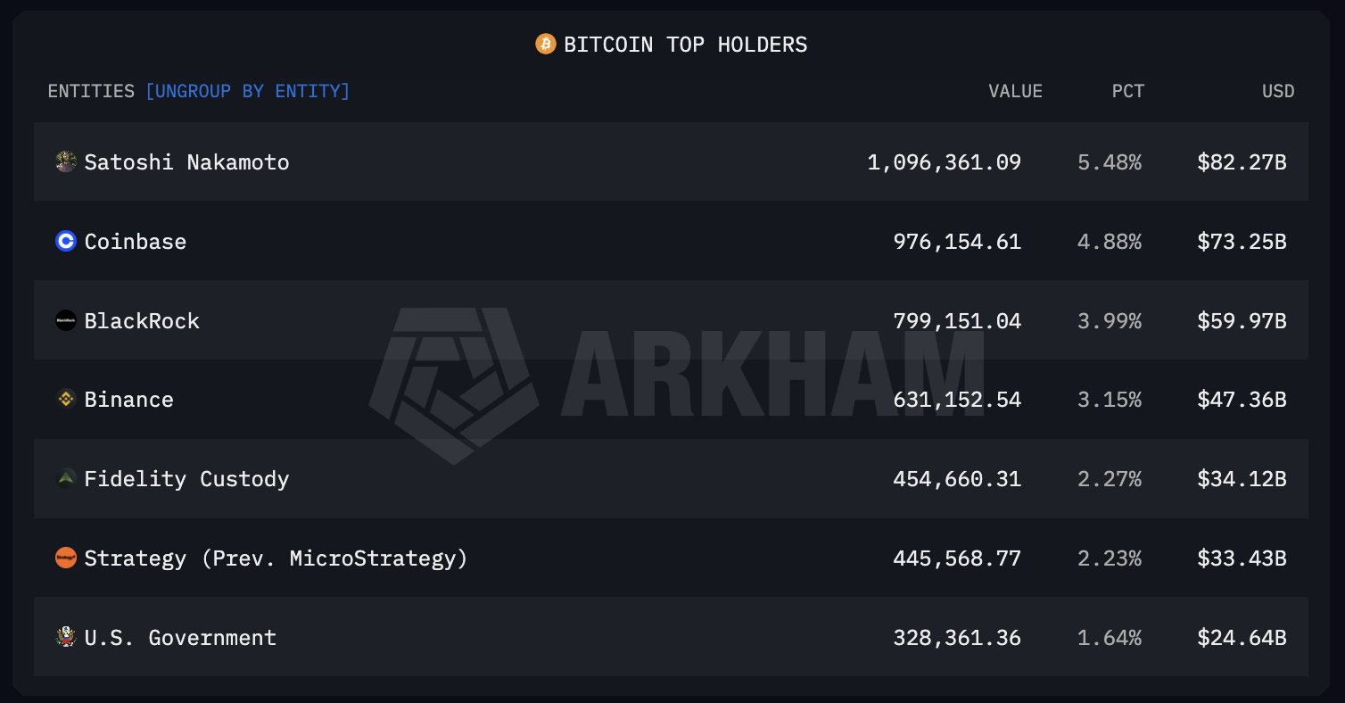 Bitcoin Rich List April 2026: Who Owns the Most BTC Right Now?