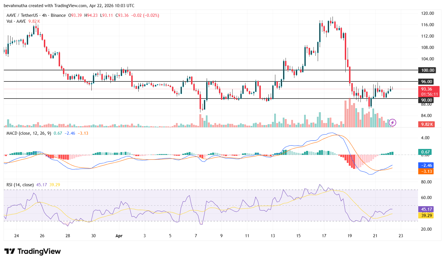 Aave TVL declines after KelpDAO 15B hack – what’s next for AAVE price?