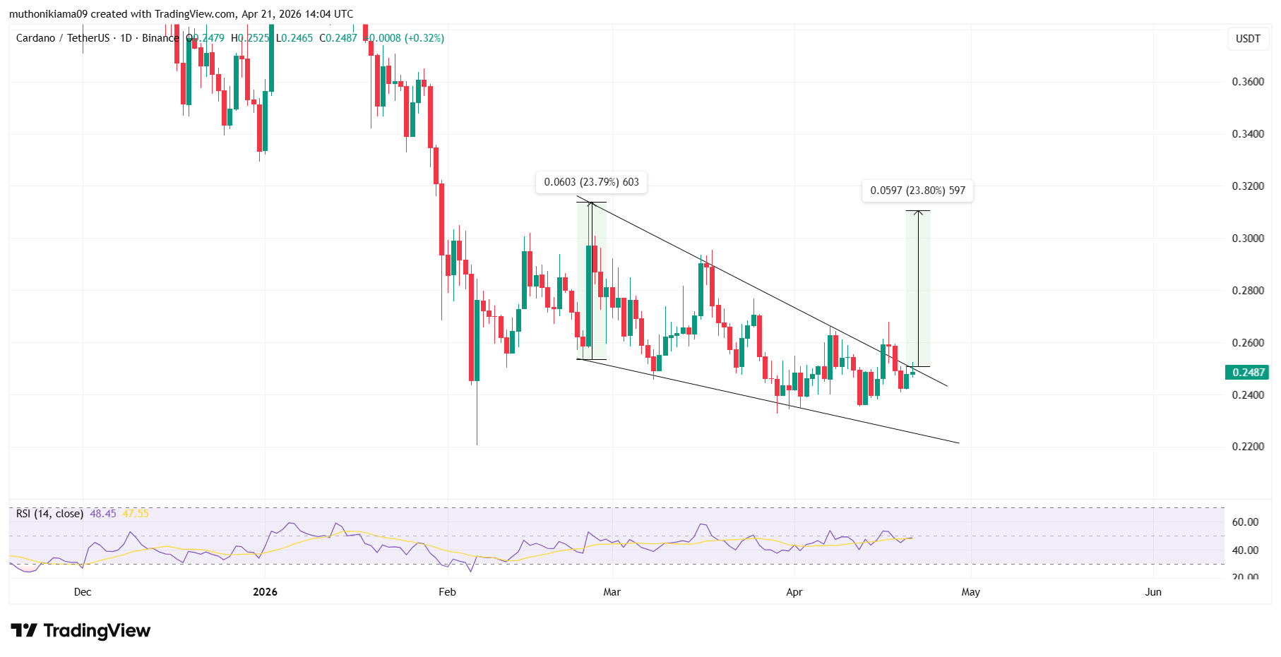 Top 3 Reasons Cardano Price Could Reclaim $0.30 as CME Futures Volumes Surge