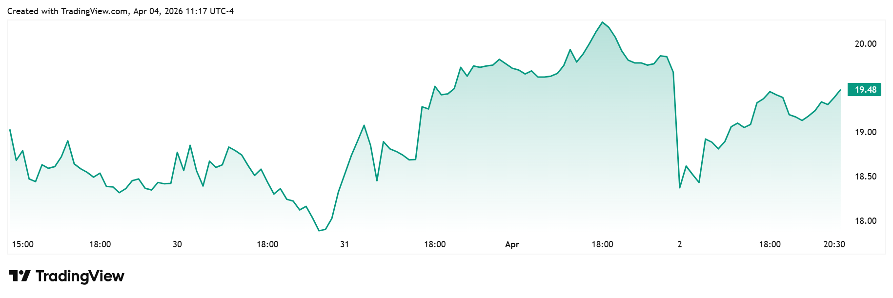 الرسم البياني اليومي لـ BMNR