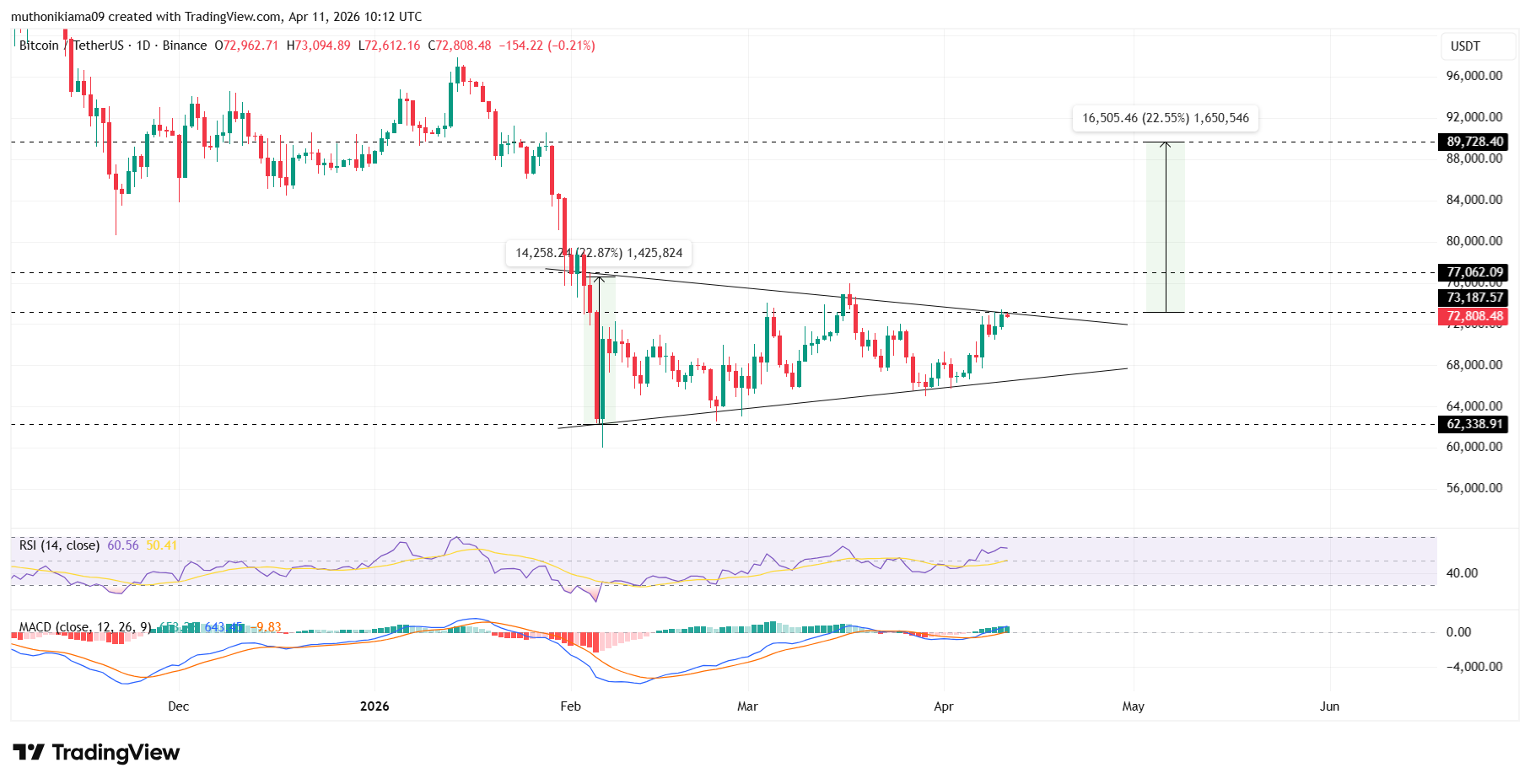 Bitcoin Price Outlook As US-Iran Ceasefire Starts Today- Is It A Trap Or Opportunity?
