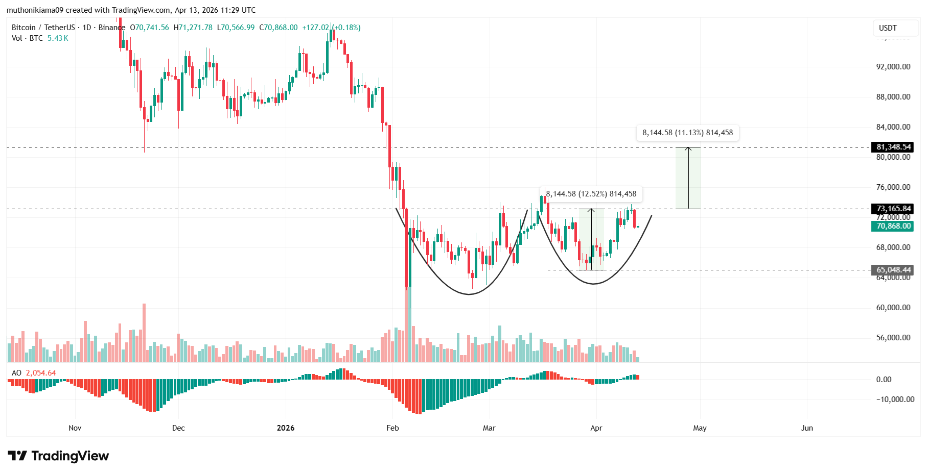 توقعات أسعار البيتكوين والإيثيريوم مع ارتفاع الدولار الأمريكي على خلفية تهديد ترامب بحصار مضيق هرمز