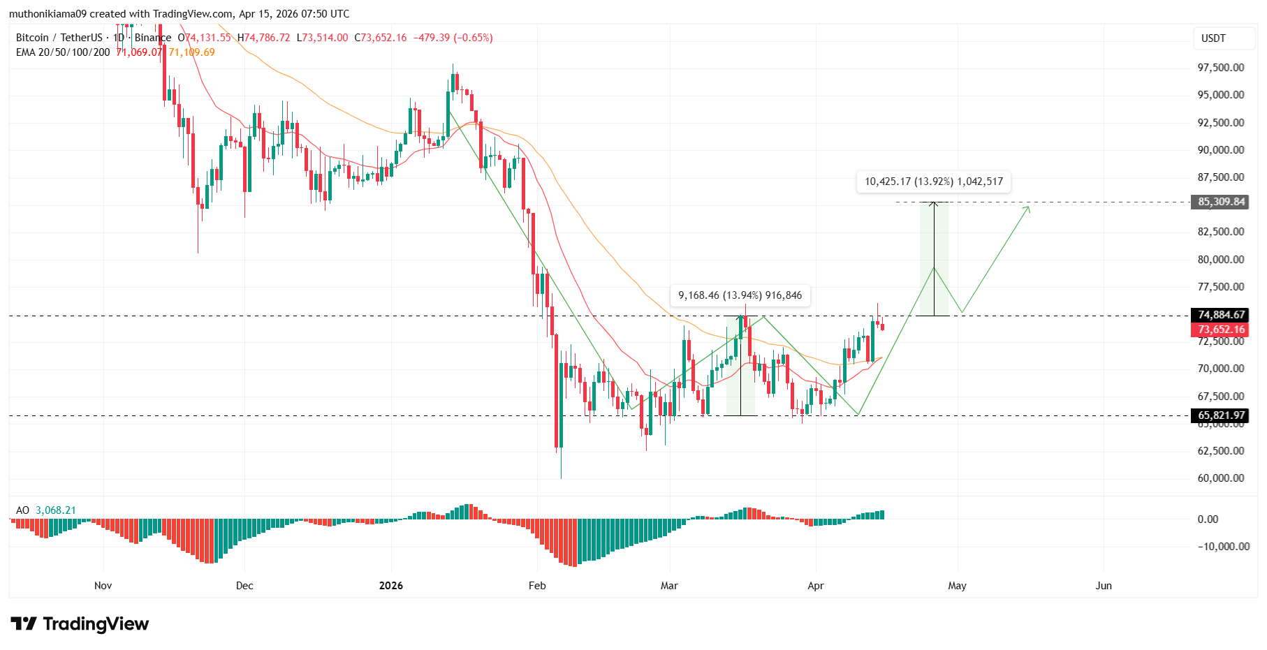 Bitcoin, XRP, and Ethereum Price Forecast as CLARITY Act Misses April Timeline