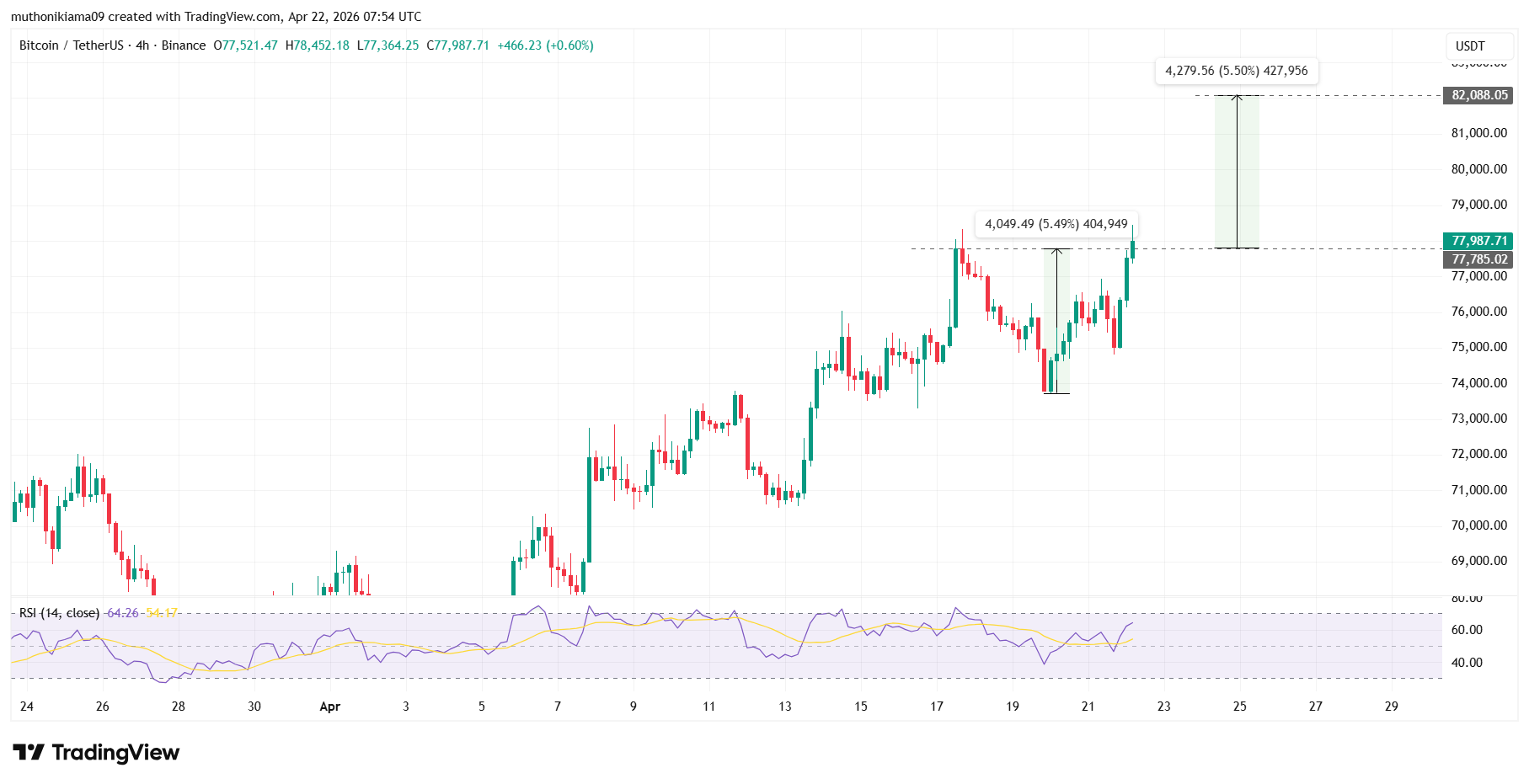 Crypto Market Today: BTC Breaks $78K, ETH Tests $2,400, XRP Soars to $1.45 as Trump Extends Iran Ceasefire