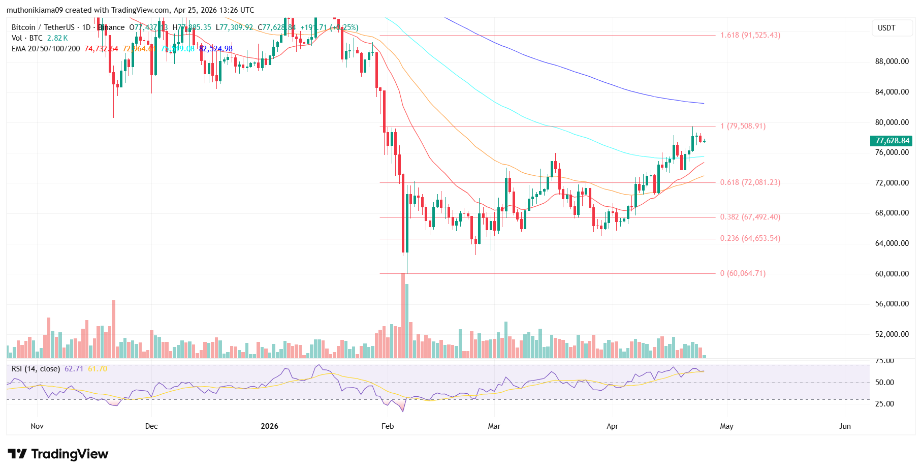 إلى أي مدى سيرتفع سعر البيتكوين قبل مؤتمر البيتكوين 2026 الأسبوع المقبل؟