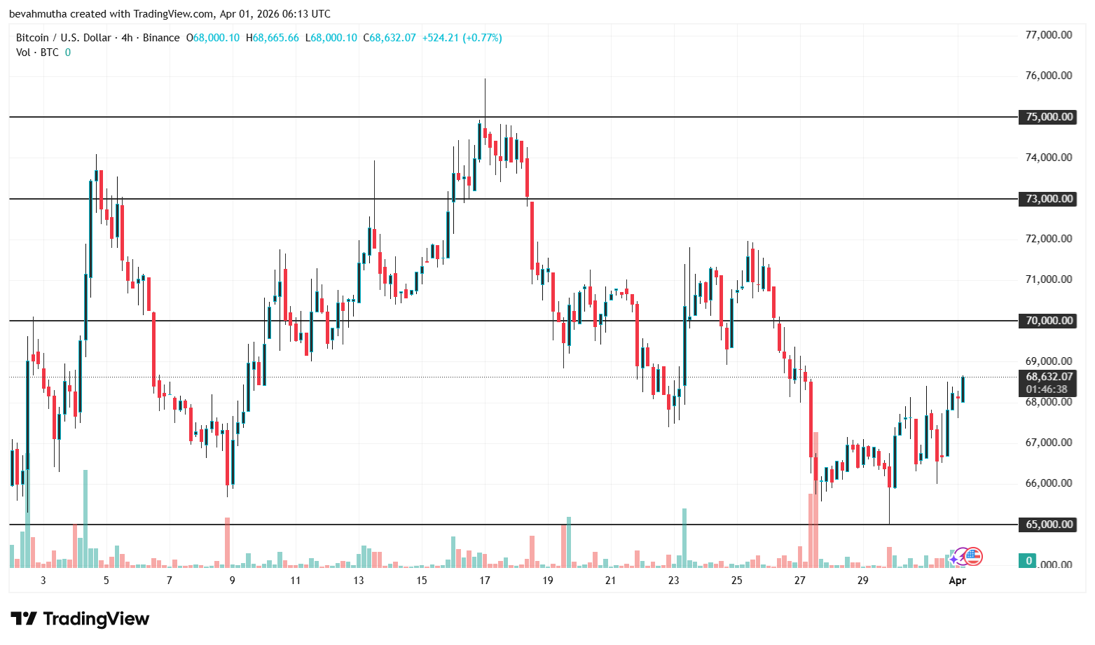Why Is Crypto Market Recovering Today? Aprill 1