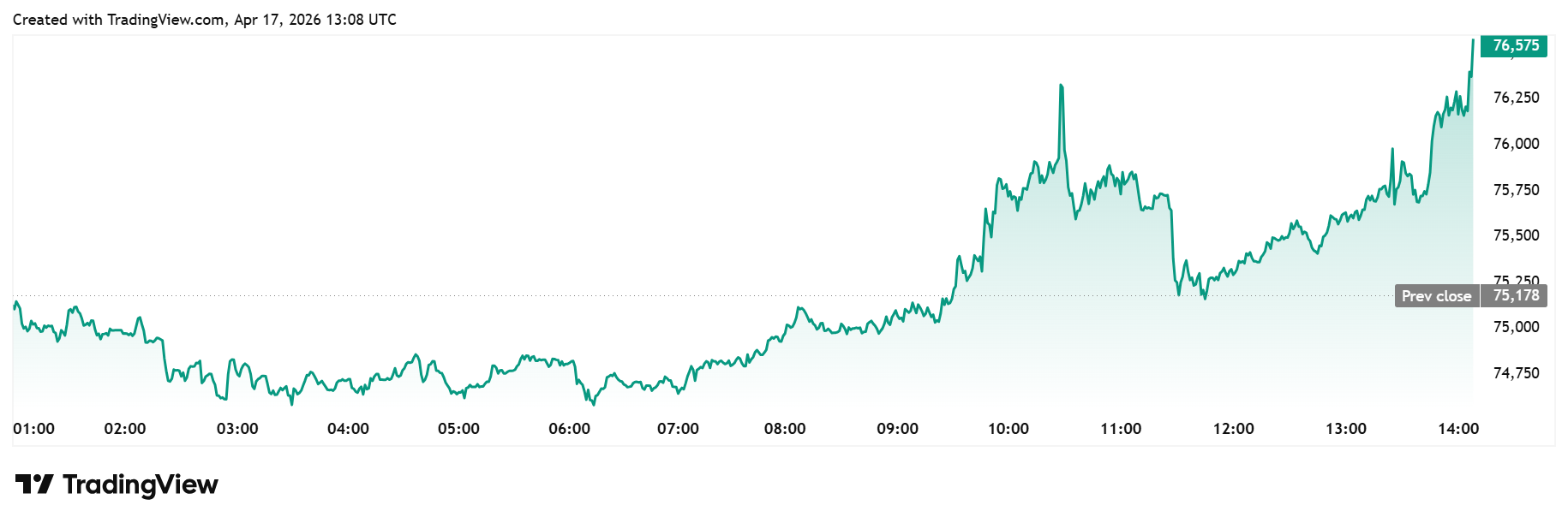 مخطط بيتكوين اليومي
