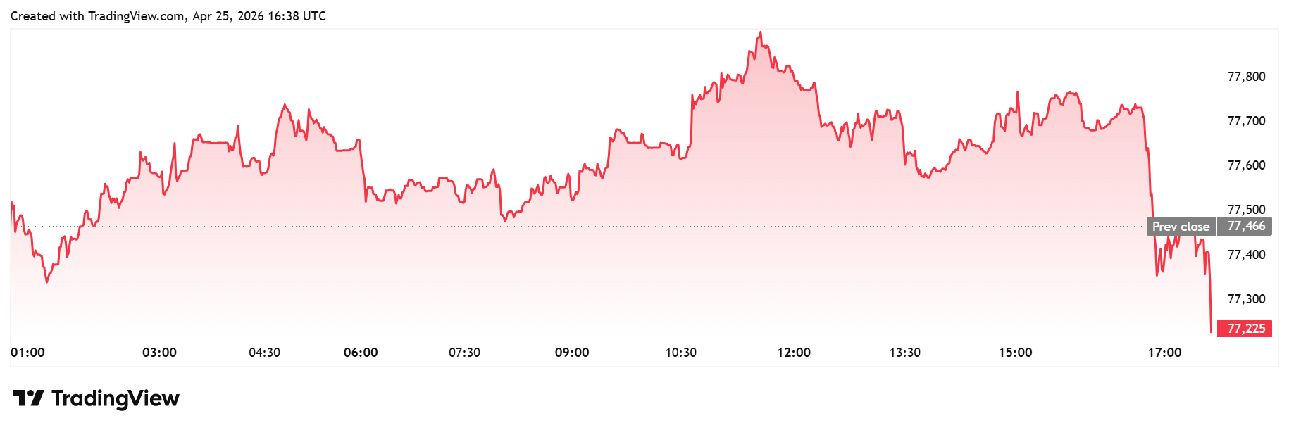 Gráfico diario de Bitcoin
