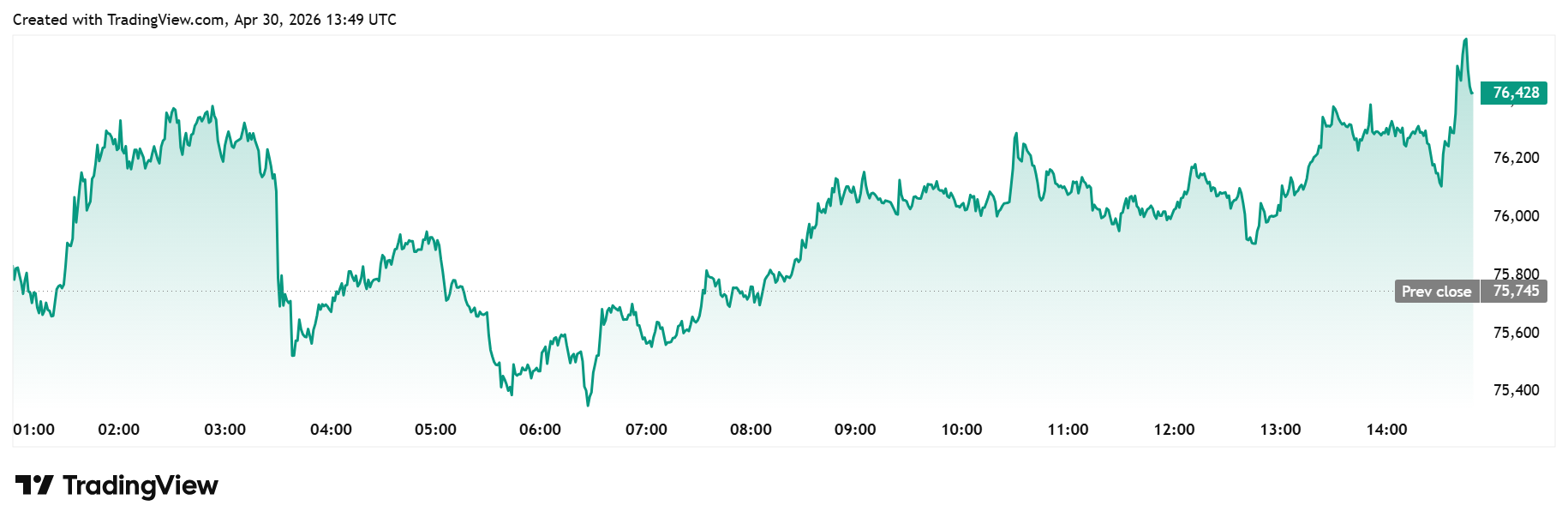 Gráfico diario de Bitcoin
