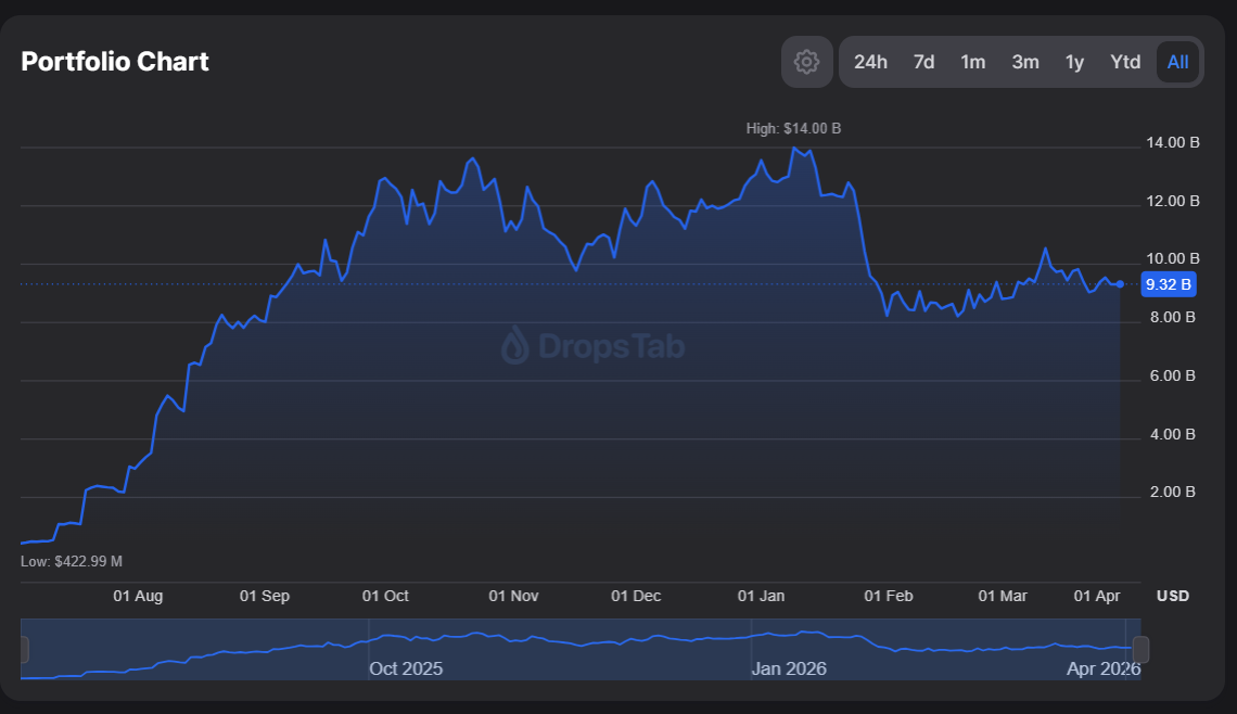 ممتلكات شركة Bitmine