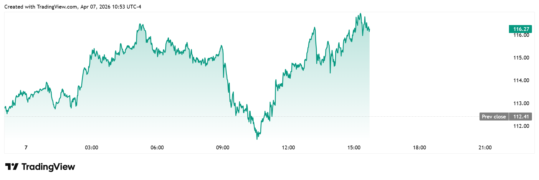 الرسم البياني اليومي لخام غرب تكساس الوسيط