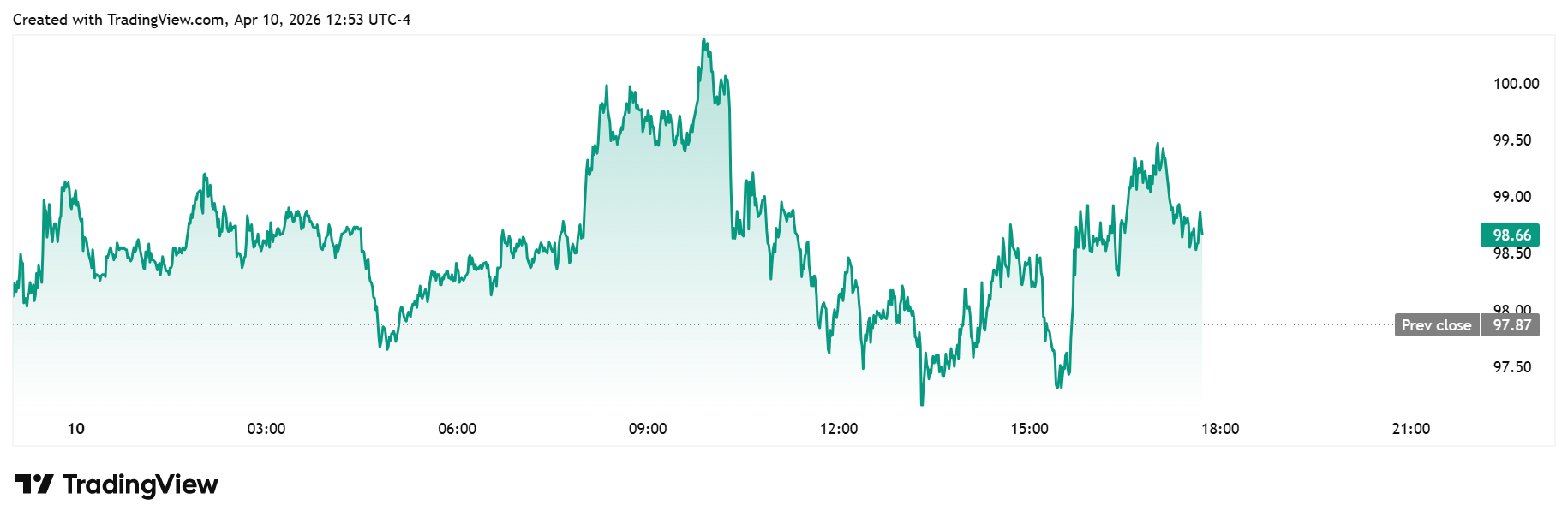 WTI futures