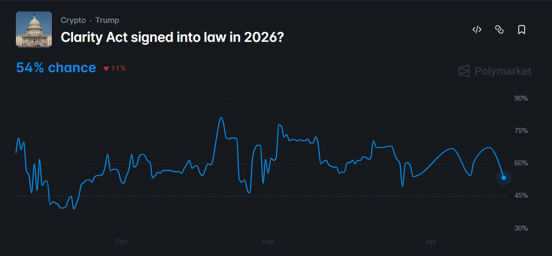 odds of the CLARITY Act passing this year