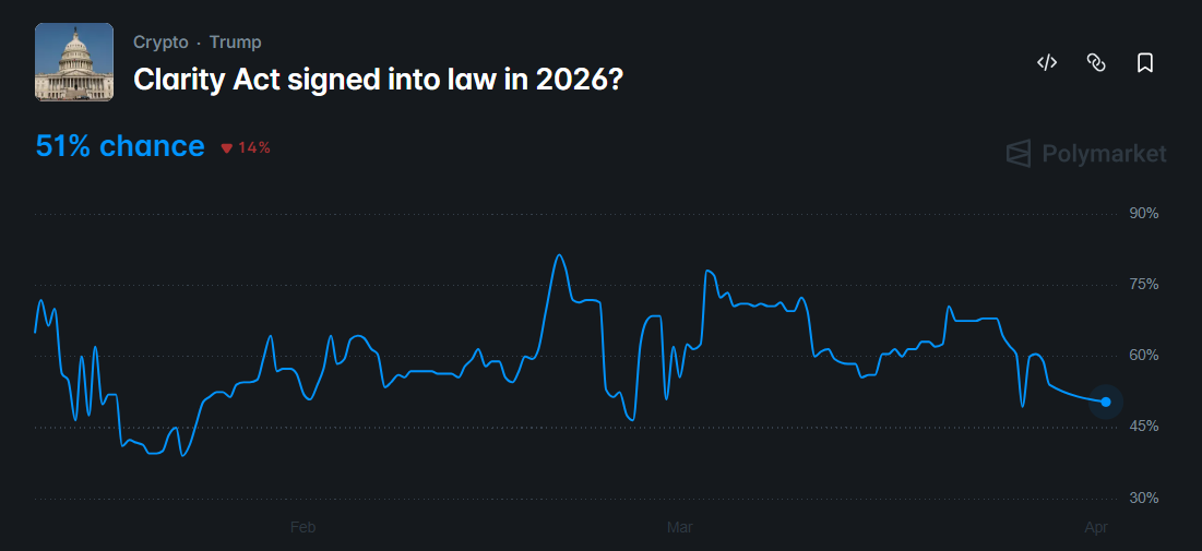 Chances of Trump signing the Clarity Act this year