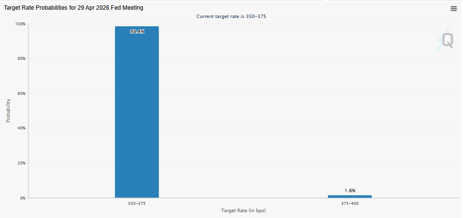 odds of a rate cut at the April meeting