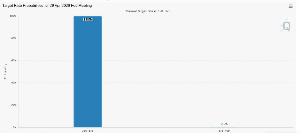 odds of a Fed rate cut at this April FOMC meeting