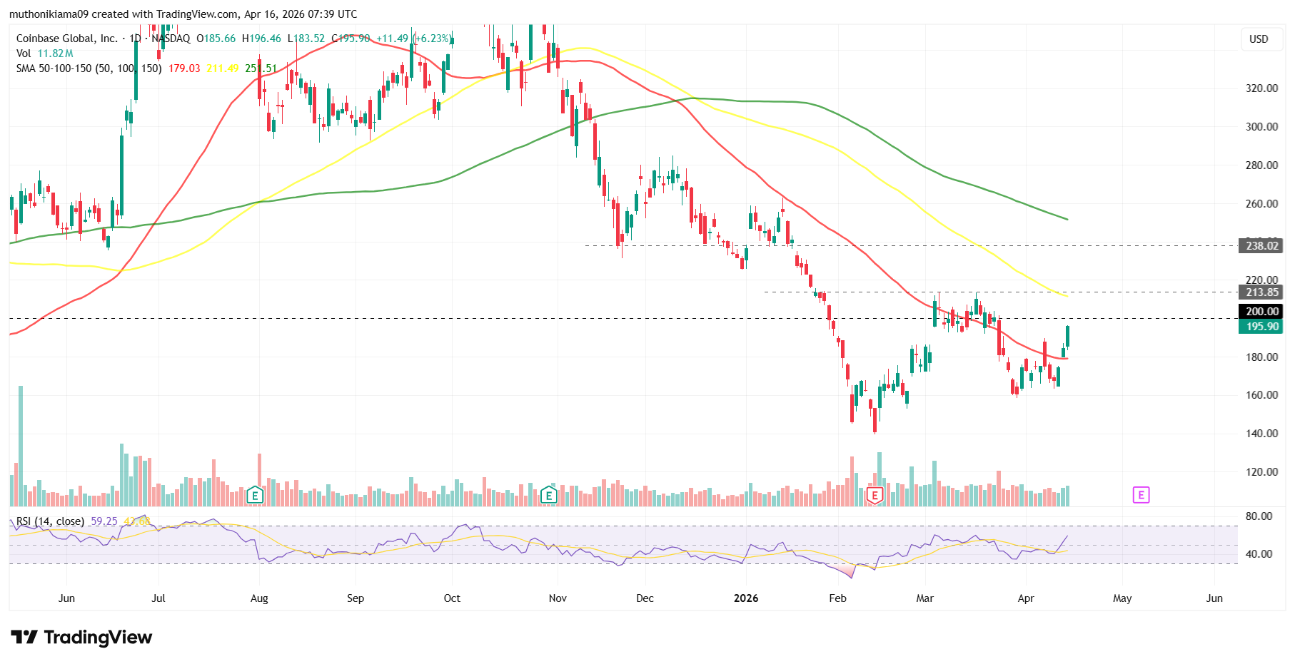 COIN, MSTR, CRCL Stock Prices As S&P 500 Hits Record High Amid Push For Fresh Iran Peace Talks