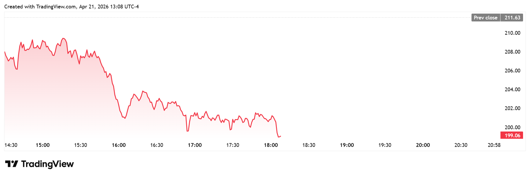 مخطط العملات اليومي