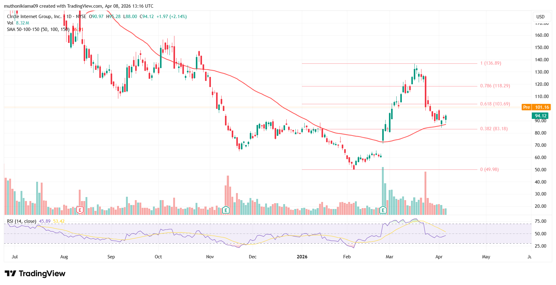 Circle Stock Price Outlook