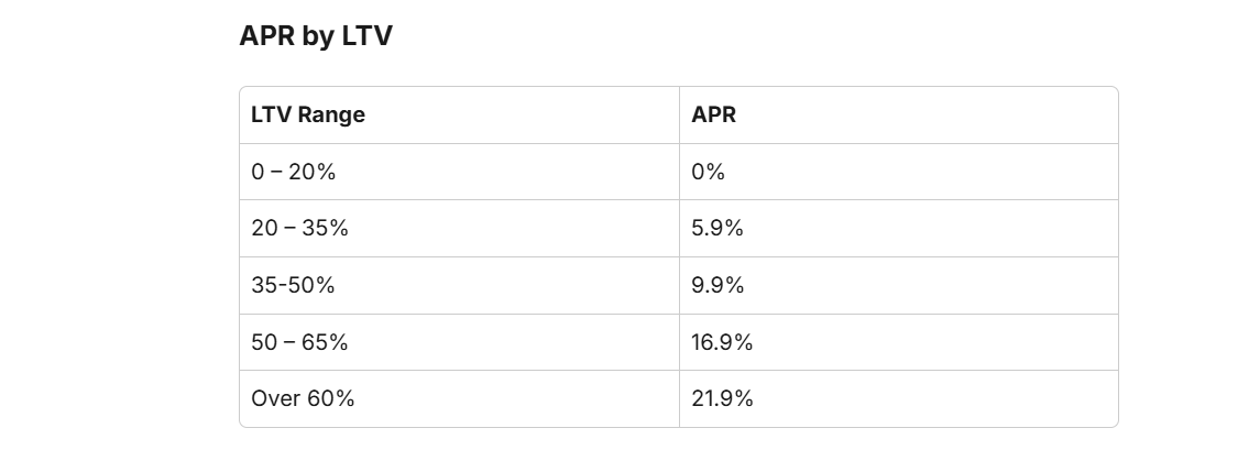 Conditional zero-interest bitcoin-backed loans on Clapp Finance