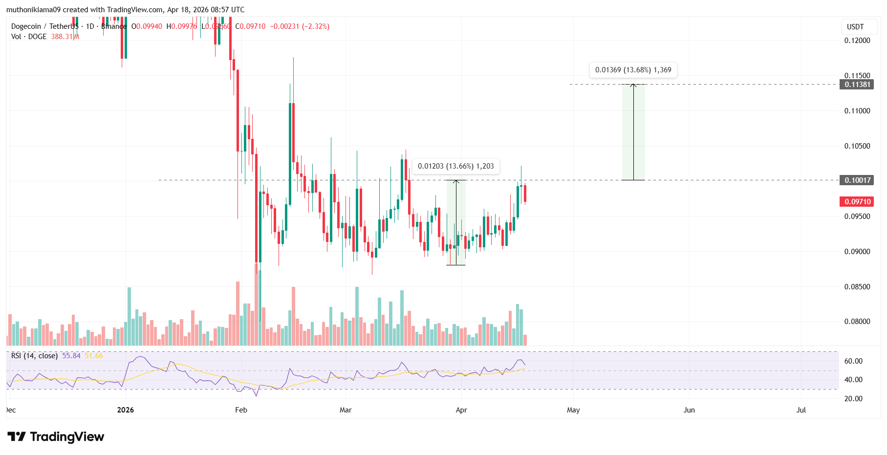 DOGE, SHIB, PEPE Price as Meme Coins Score Major Win in California Court
