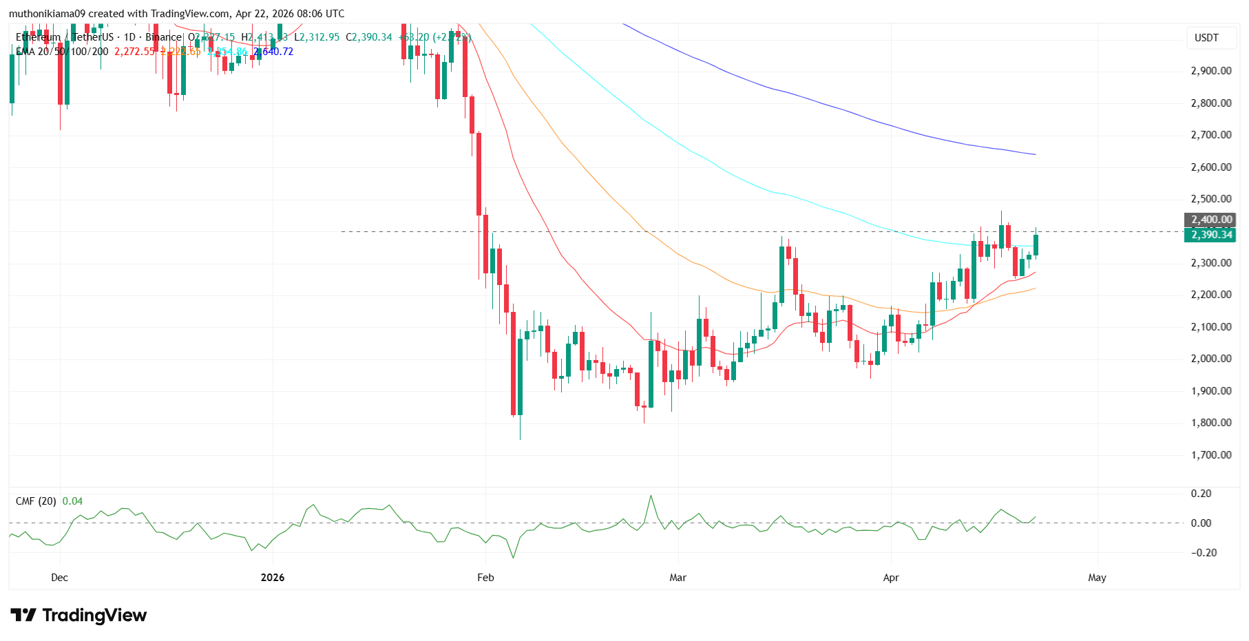 Crypto Market Today: BTC Breaks $78K, ETH Tests $2,400, XRP Soars to $1.45 as Trump Extends Iran Ceasefire
