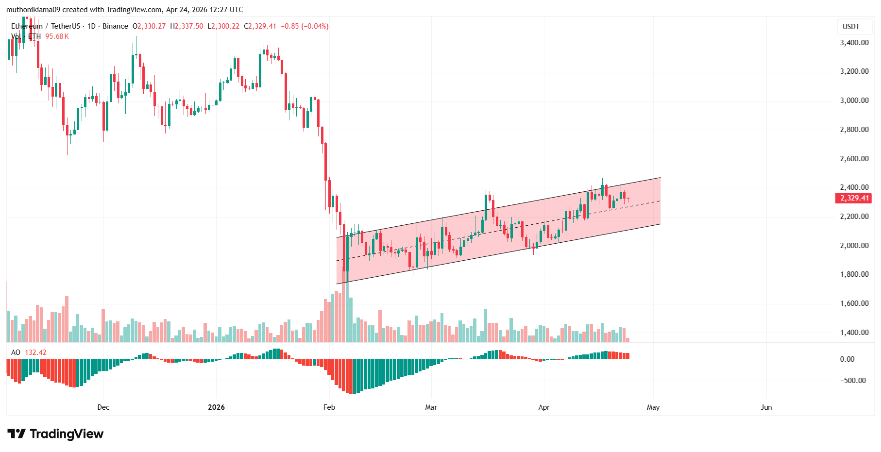Can Bitcoin and Ethereum Price Mirror the S&P 500 Rally as Trump Fuels Best Stock Market Returns?