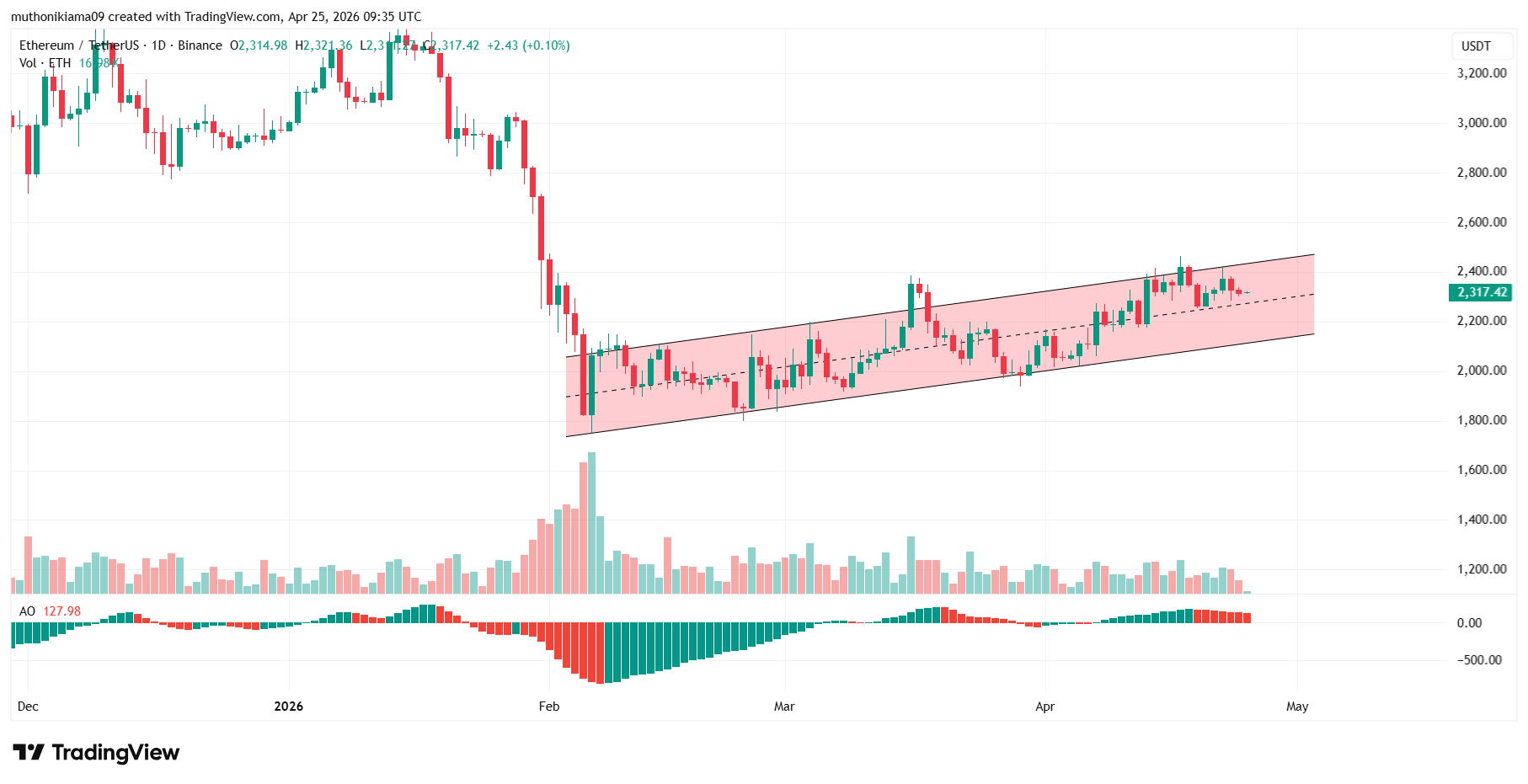 Ethereum Price Outlook as STock Market SUrges