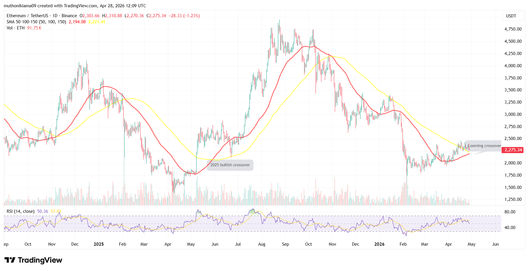 Can Ethereum Price Repeat Its 2025 Rally as Active Addresses, Holders Reach Record Highs?
