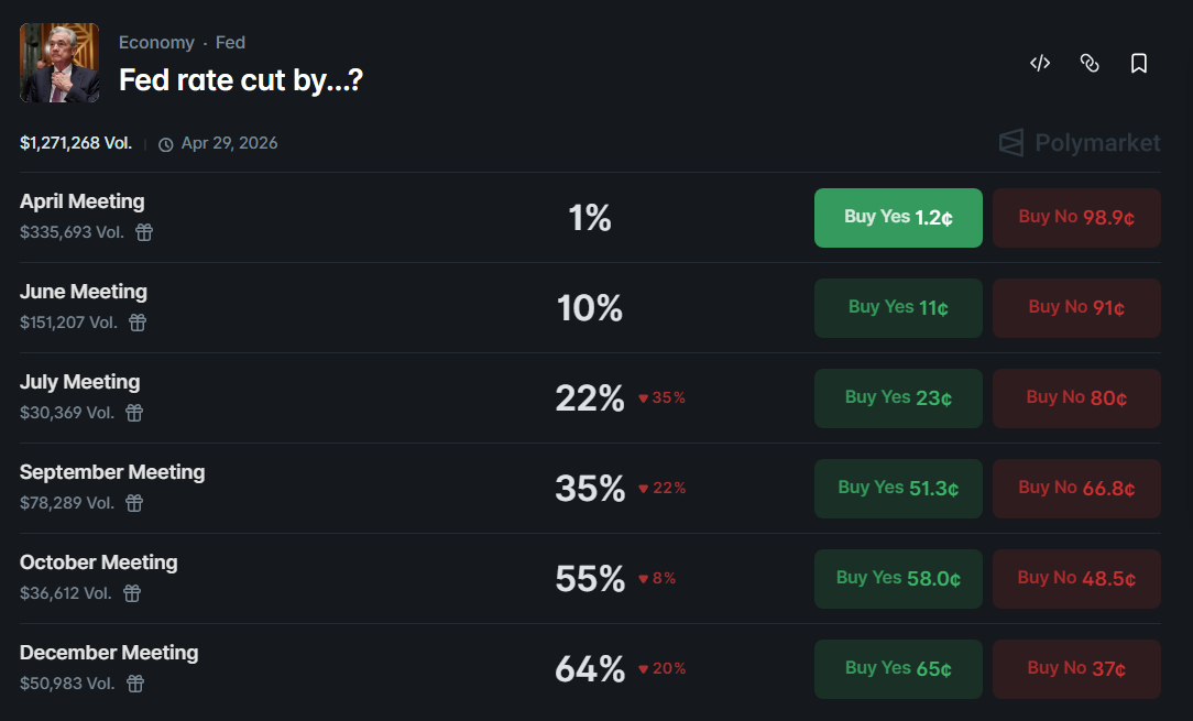 odds of a Fed rate cut