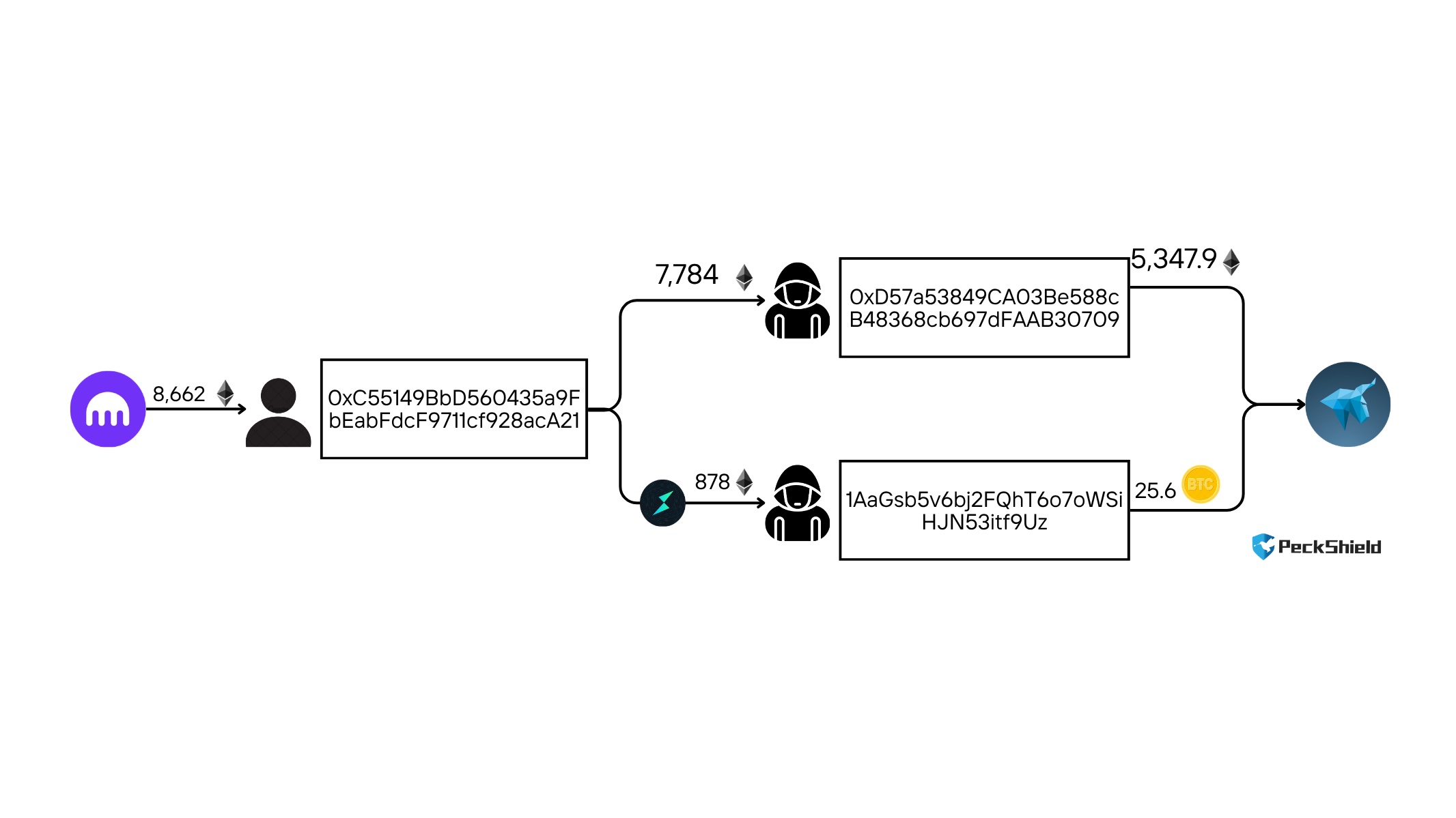 $52M Crypto Hacks in March Trigger ‘Shadow Contagion’ Across DeFi: PeckShieldAlert