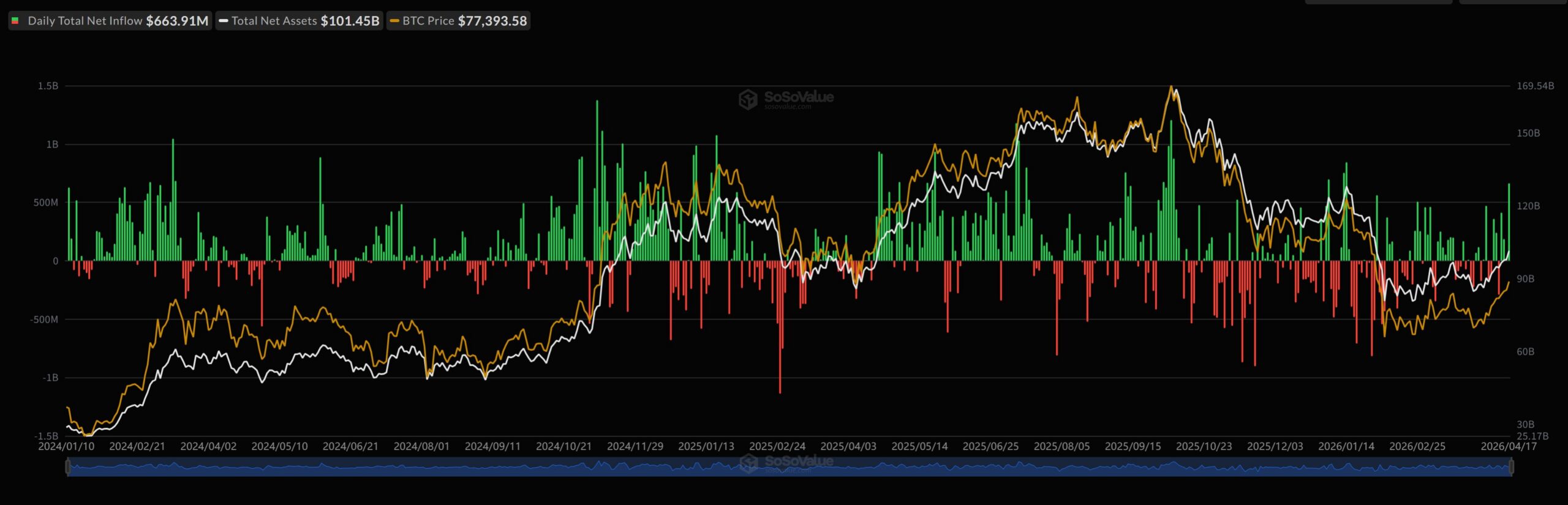 Crypto Price Today: BTC Hovers $77K, ETH Tops $2.4K, XRP Surges as S&P 500 Hits ATH, and RAVE Jumps 50%